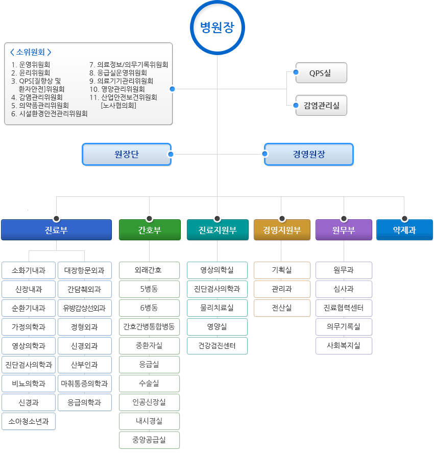 조직도