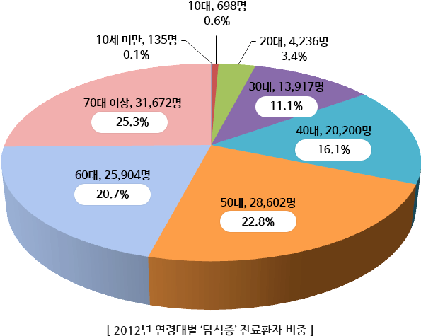 2012년 연령대별 ‘담석증’ 진료환자 비중