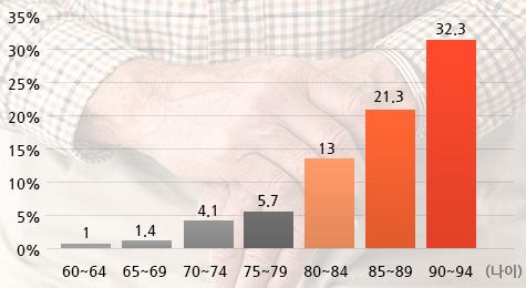 연령별 알츠하이머 발병률