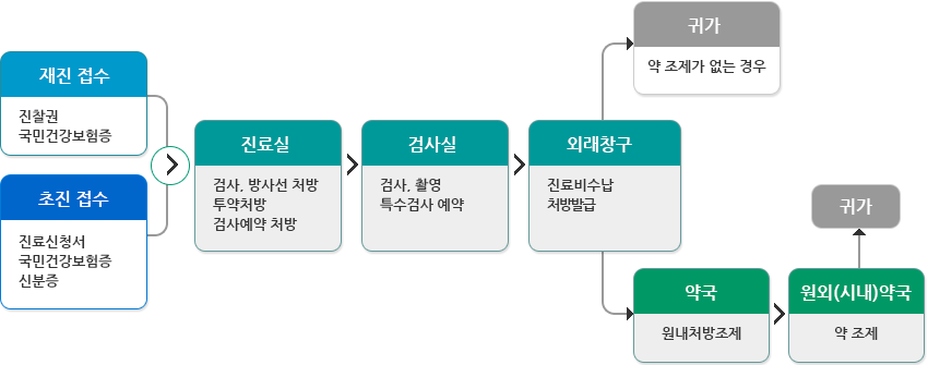 진료절차