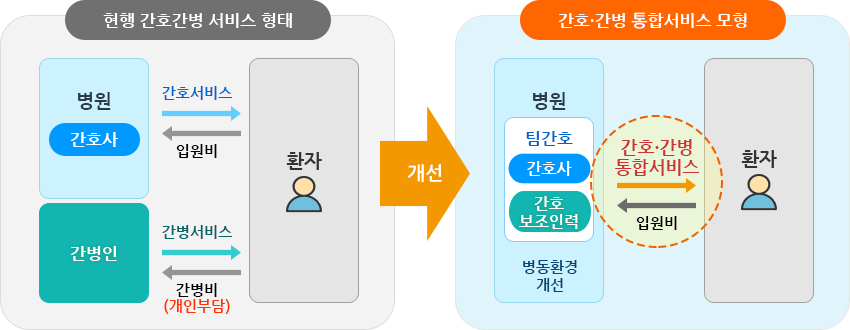 현행 간호간병 서비스 형태와 개선된 간호간병통합서비스 모형