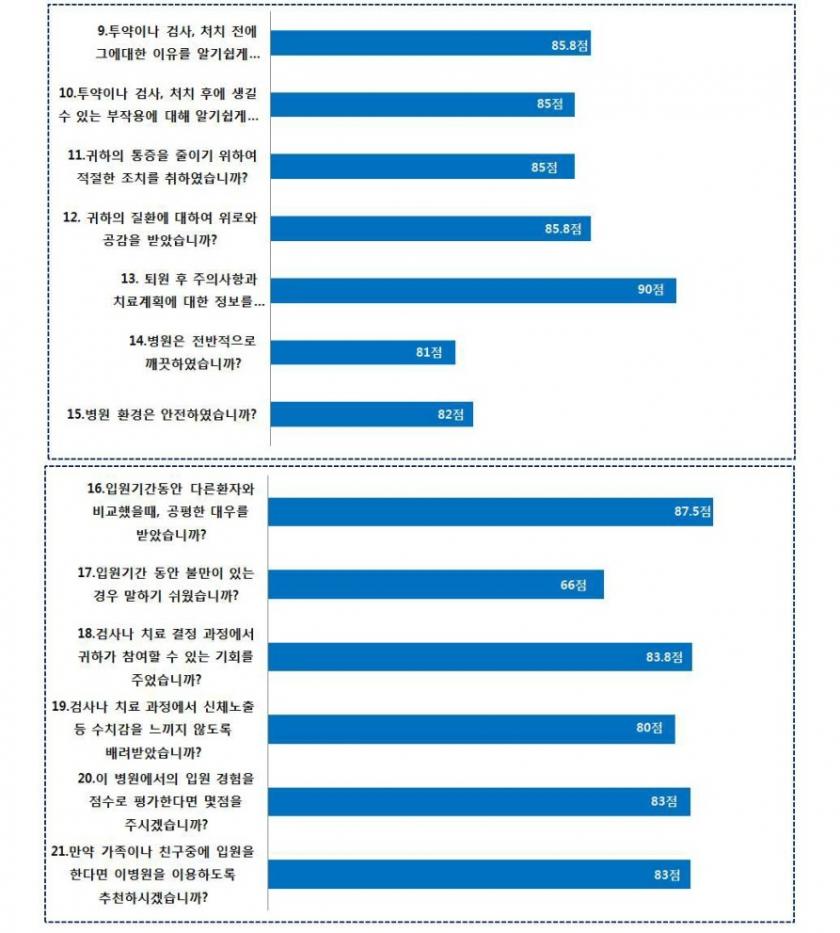 환자경험 만족도 조사 홈페이지 게시글_2